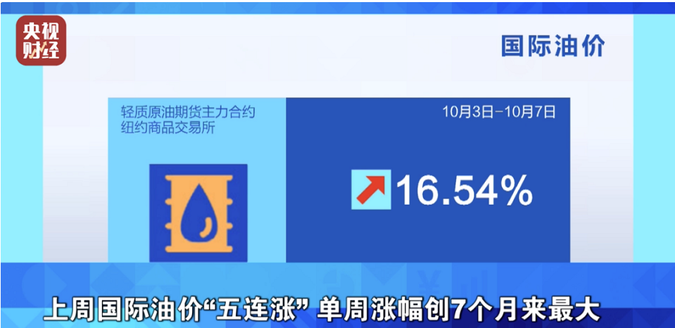 央視財經報道，上周受原油市場供應緊張以及歐佩克+大幅減產決定的影響，國際油價走出了“五連漲”行情。其中，紐約油價累計上漲16.54%，布倫特油價累計上漲11.32%，雙雙創下7個月來最大單周漲幅。