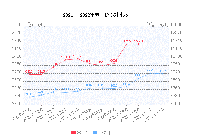 原油價格的上漲，也帶來合成橡膠、炭黑等輪胎制造所需的大宗商品的“報團升值