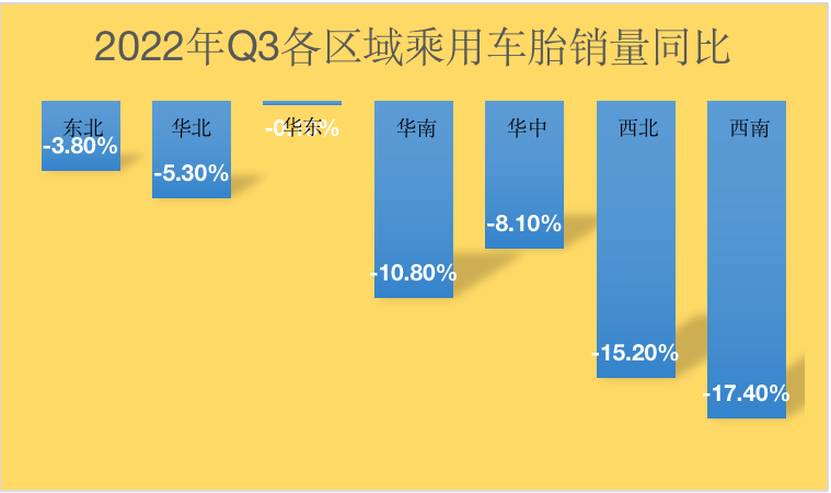 市場慘淡，乘用車胎銷量大范圍下滑