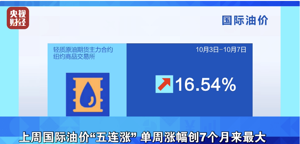 紐約油價(jià)累計(jì)上漲16.54%,布倫特油價(jià)累計(jì)上漲11.32%; 紐約油價(jià)累計(jì)上漲16.54%,布倫特油價(jià)累計(jì)上漲11.32%;