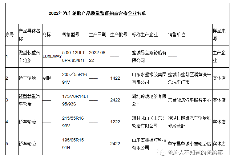 江蘇省鹽城市市場監管局公布5批次汽車輪胎產品抽查結果