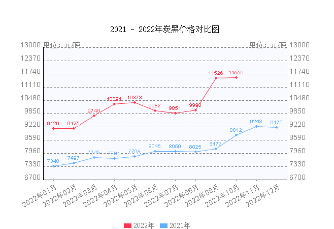 　2、炭黑，漲約27%