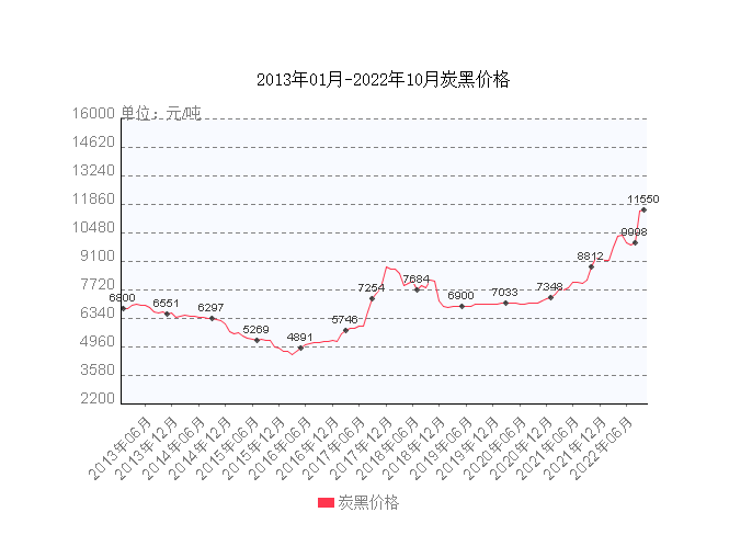 從近10年的炭黑價格來看，現在炭黑價格處于10年來的最高點。