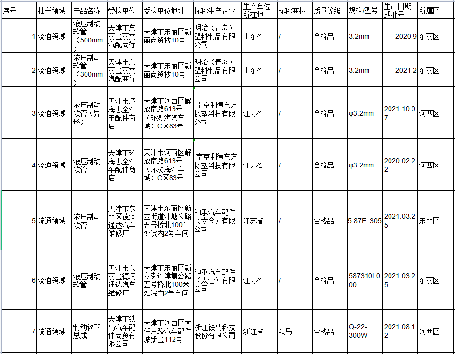 天津市市場監(jiān)管委網(wǎng)站通報9種消費品質(zhì)量監(jiān)督抽查情況，對外發(fā)布。
