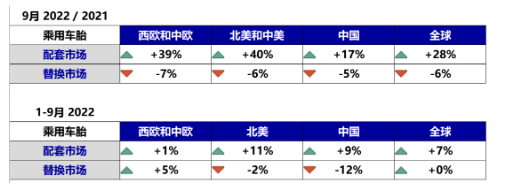 乘用車胎:歐美地區(qū)配套量暴增40% 乘用車胎:歐美地區(qū)配套量暴增40%