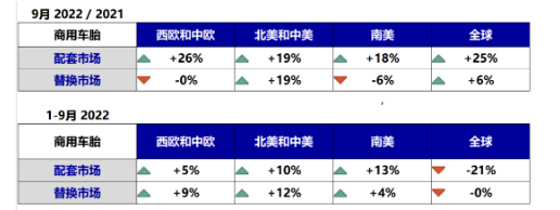 商用車胎:中國市場或?qū)⒁岩姷? alt=