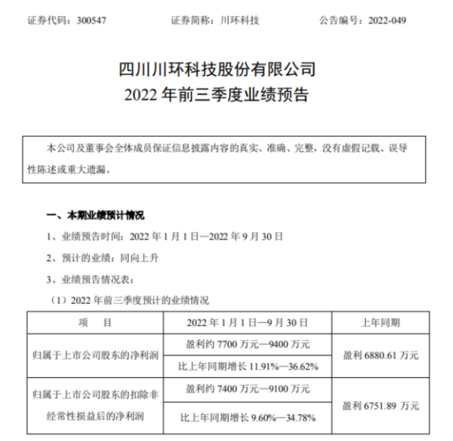 川環(huán)科技2022年前三季度預(yù)計(jì)凈利7700萬(wàn)-9400萬(wàn)同比增長(zhǎng)12%-37% 產(chǎn)品市場(chǎng)占有率提高