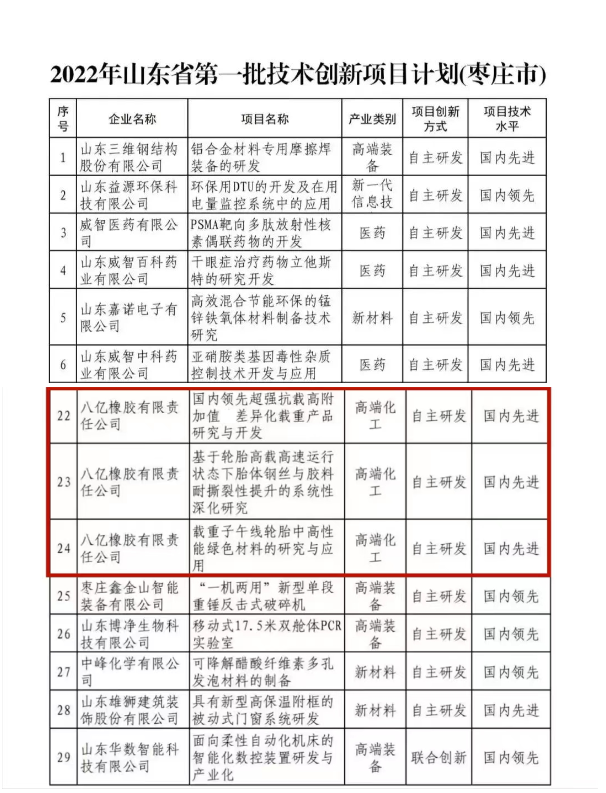 八億橡膠公司3個項目入選2022年山東省技術創新項目計劃 八億橡膠公司3個項目入選2022年山東省技術創新項目計劃