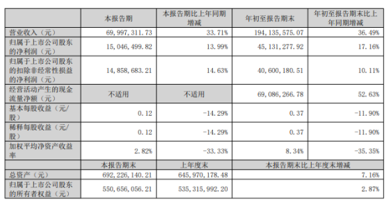 金三江2022年前三季度凈利4513.13萬(wàn)同比增長(zhǎng)17.16% 客戶訂單增加 金三江2022年前三季度凈利4513.13萬(wàn)同比增長(zhǎng)17.16% 客戶訂單增加
