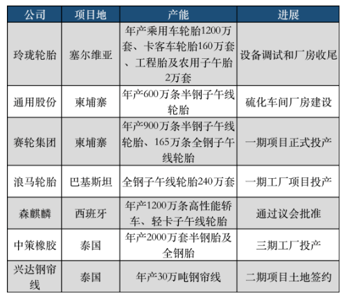 下半年以來，國產輪胎7大海外輪胎工廠平穩推進