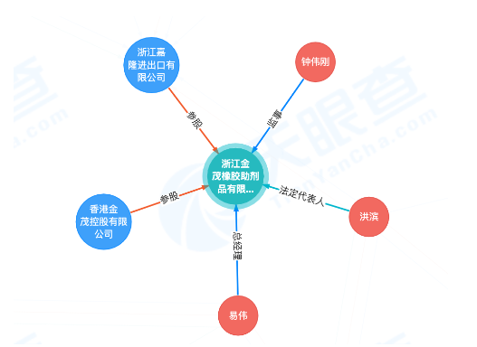 金茂公司已資不抵債,不能清償?shù)狡趥鶆?wù),且資產(chǎn)不足以清償全部債務(wù),符合破產(chǎn)條件,法院于2022年10月22日裁定宣告浙江金茂橡膠助劑品有限公司破產(chǎn)。 金茂公司已資不抵債,不能清償?shù)狡趥鶆?wù),且資產(chǎn)不足以清償全部債務(wù),符合破產(chǎn)條件,法院于2022年10月22日裁定宣告浙江金茂橡膠助劑品有限公司破產(chǎn)。
