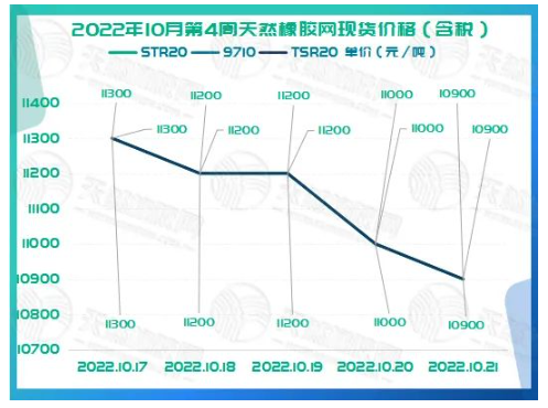 2022年10月第4周橡膠期貨收盤情況:10月17日低位震蕩,10月18日窄幅回調,10月19日震蕩走弱,10月20日窄幅波動,10月21日低位震蕩。 2022年10月第4周橡膠期貨收盤情況:10月17日低位震蕩,10月18日窄幅回調,10月19日震蕩走弱,10月20日窄幅波動,10月21日低位震蕩。