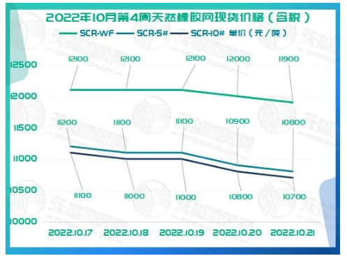 2022年10月第4周天然橡膠網現貨價格如下圖所示。 2022年10月第4周天然橡膠網現貨價格如下圖所示。