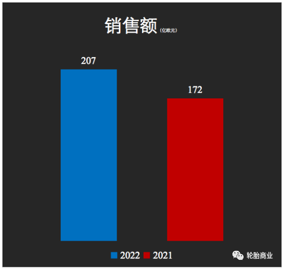 三季度營收大漲20%，輪胎巨頭不簡單