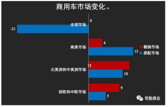 卡客車輪胎市場表現平平