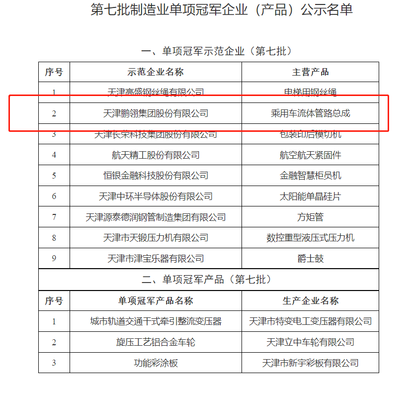 天津市第七批制造業(yè)單項(xiàng)冠軍企業(yè)(產(chǎn)品)和第一批、第四批制造業(yè)單項(xiàng)冠軍企業(yè)(產(chǎn)品)復(fù)核通過(guò)名單，對(duì)外公示。公示時(shí)間為2022年10月24日至10月31日。