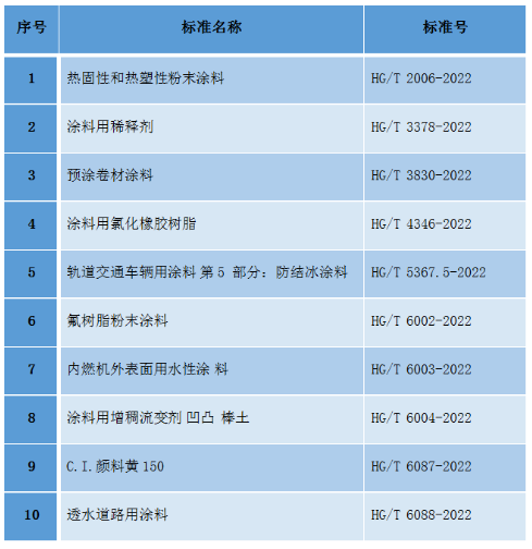 10項涂料、顏料化工行業標準批準發布