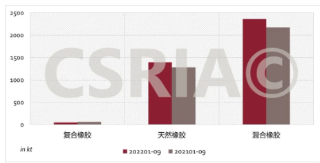 圖4 2022年1~9月我國復合橡膠、天然橡膠、混合橡膠進口概況