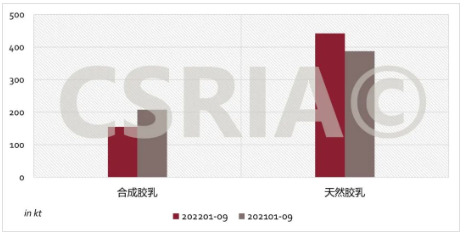 圖3 2022年1~9月我國合成膠乳、天然膠乳進口概況