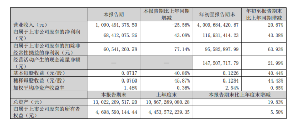 軟控股份2022年前三季度凈利1.17億同比增長43.38% 橡膠裝備系統盈利能力提升 軟控股份2022年前三季度凈利1.17億同比增長43.38% 橡膠裝備系統盈利能力提升