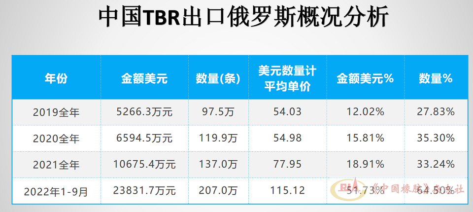 進口中國TBR輪胎115.12萬條，占俄羅斯進口總量的比重為64.5%，較2021年占比增加31.26個百分點。