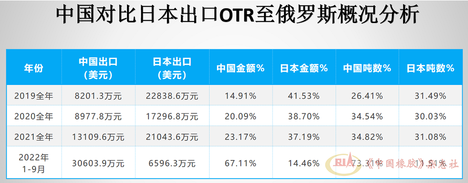 當前，俄羅斯進口OTR輪胎前十名品牌中，中國品牌占據絕大多數。其中海安橡膠占比接近普利司通和米其林，金宇、三角、風神占比較大，中策、貴州輪胎、興源也緊隨其后。
