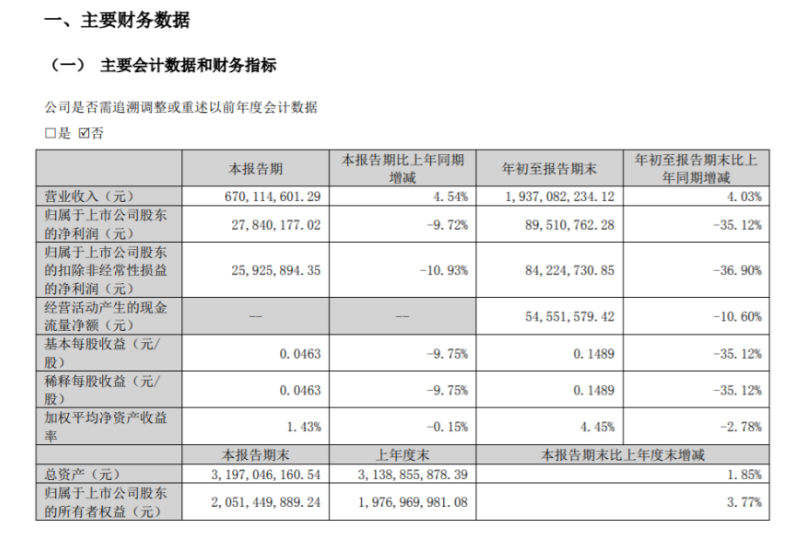 海達(dá)股份2022年前三季度凈利8951.08萬同比減少35.12% 銷售費(fèi)用同比減少 海達(dá)股份2022年前三季度凈利8951.08萬同比減少35.12% 銷售費(fèi)用同比減少