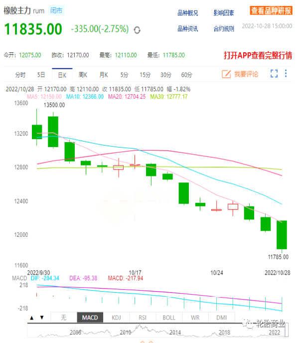 天然橡膠的走勢線 天然橡膠的走勢線