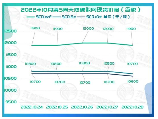 2022年10月第5周橡膠期貨收盤情況：10月24日震蕩下行，10月25日維持震蕩，10月26日回升受限，10月27日震蕩偏弱，10月28日延續(xù)大跌。