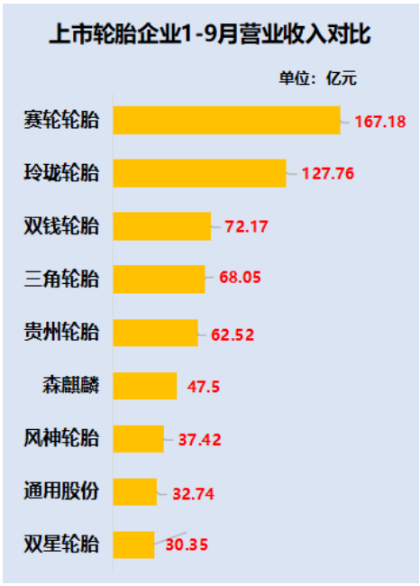 賽輪輪胎可謂是今年的“黑馬”,憑借著26.22%的增幅一騎絕塵,森麒麟以22.91%的增幅位居第二,貴州輪胎、三角輪胎、通用股份均實現了正增長。 賽輪輪胎可謂是今年的“黑馬”,憑借著26.22%的增幅一騎絕塵,森麒麟以22.91%的增幅位居第二,貴州輪胎、三角輪胎、通用股份均實現了正增長。