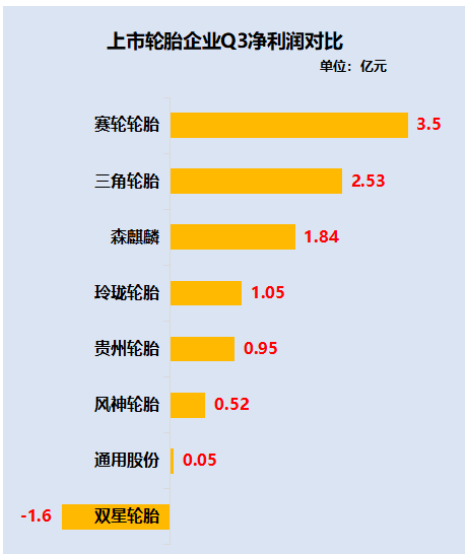 上市輪胎企業凈利潤對比 上市輪胎企業凈利潤對比