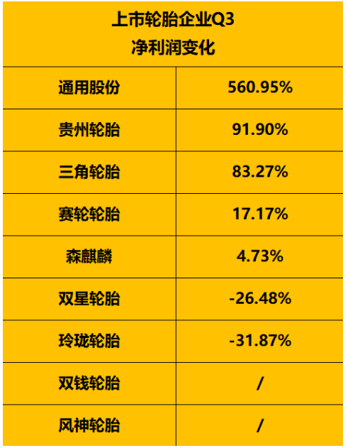 1-9月:受上半年疫情影響,寒意依然逼人受上半年疫情反復拖累,上市輪胎企業1-9月份凈利潤情況依然寒氣逼人。 1-9月:受上半年疫情影響,寒意依然逼人受上半年疫情反復拖累,上市輪胎企業1-9月份凈利潤情況依然寒氣逼人。