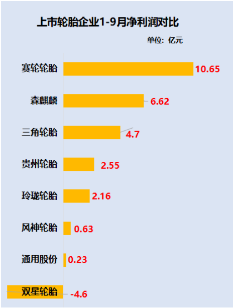 賽輪輪胎和森麒麟、貴州輪胎、風神輪胎是為數不多保持凈利潤正增長的企業。 賽輪輪胎和森麒麟、貴州輪胎、風神輪胎是為數不多保持凈利潤正增長的企業。
