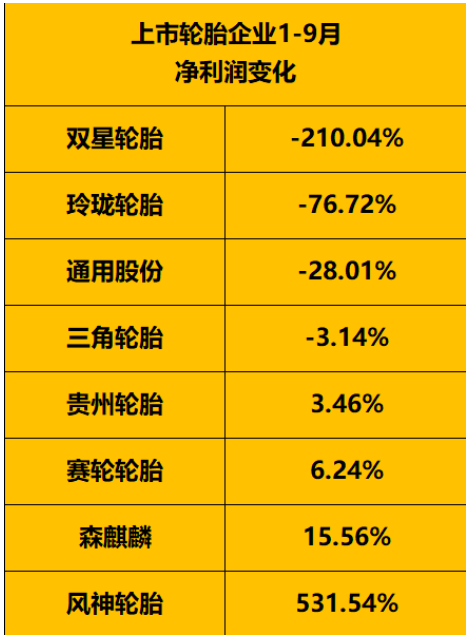 輪胎企業凈利潤點評 輪胎企業凈利潤點評