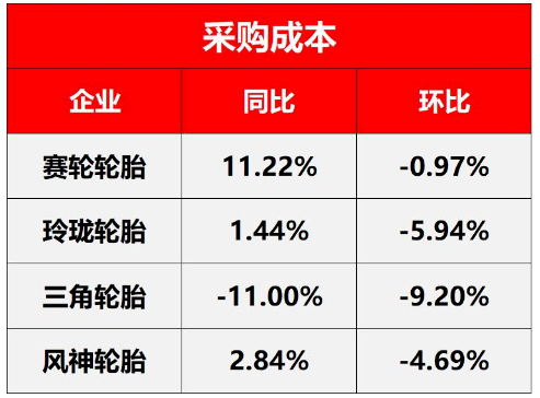 原材料價格暴跌,多家輪胎企業漲價“回血” 原材料價格暴跌,多家輪胎企業漲價“回血”