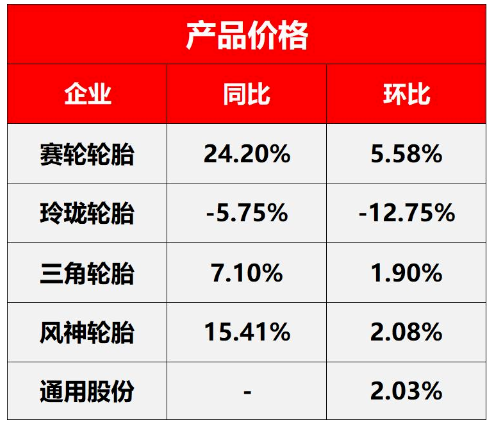(企業財報公布的輪胎價格) (企業財報公布的輪胎價格)