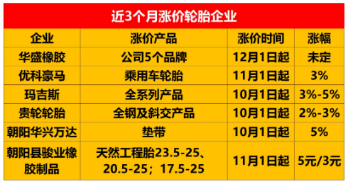 (市場上宣布漲價的輪胎企業) (市場上宣布漲價的輪胎企業)