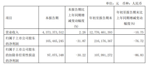 市場(chǎng)變化,玲瓏輪胎第三季度銷量增長(zhǎng) 市場(chǎng)變化,玲瓏輪胎第三季度銷量增長(zhǎng)