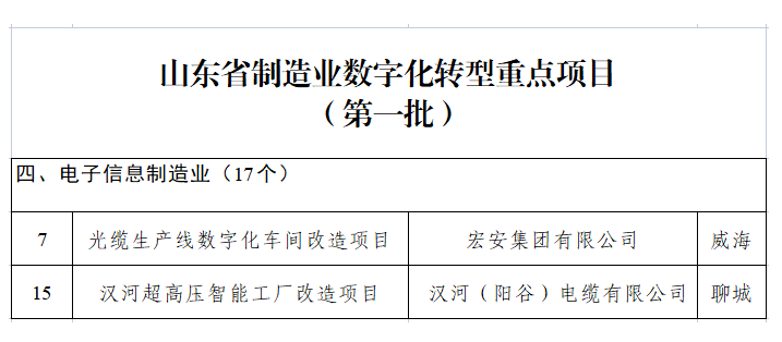 山東省工業(yè)和信息化廳公布了山東省制造業(yè)數(shù)字化轉(zhuǎn)型重點(diǎn)項(xiàng)目(第一批)名單，其中包括我會會員單位宏安集團(tuán)有限公司的光纜生產(chǎn)線數(shù)字化車間改造項(xiàng)目、漢河(陽谷)電纜有限公司的漢河超高壓智能工廠改造項(xiàng)目。