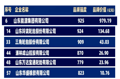 棗礦橡膠母公司山東能源集團、玲瓏輪胎、三角輪胎、浦林成山、萬達寶通、華盛橡膠位列榜單之中，均為山東地區企業。