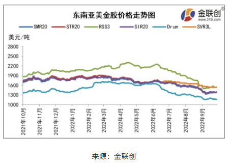 二、東南亞天然橡膠船貨價格漲后回落