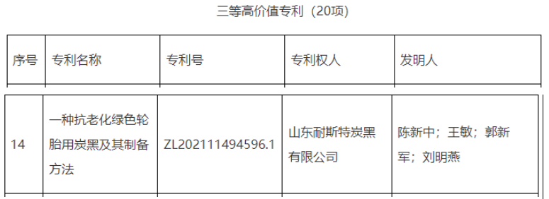 2022年度東營市高價值專利擬扶持項目對外公示，其中重大高價值專利1項，一等高價值專利5項，二等高價值專利10項，三等高價值專利20項。公示期為2022年11月11日至11月17日。