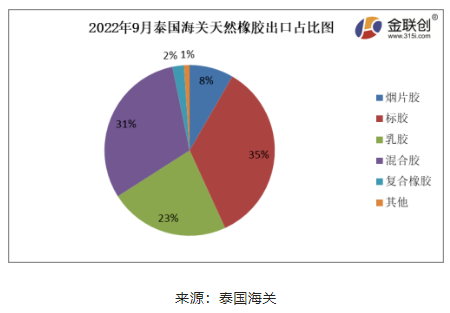 ，2022年9月份，泰國煙片膠出口量占總出口量的8%;標膠出口量占其總出口量的35%;混合膠出口量占其總出口量的31%;乳膠出口量占其總出口量的23%;復合橡膠出口量占總出口量的2%。其他膠種出口量占比相對較少。
