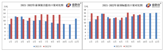   9月份，泰國混合膠出口量約13.25萬噸，同比上漲57.36%，環比上漲0.76%。