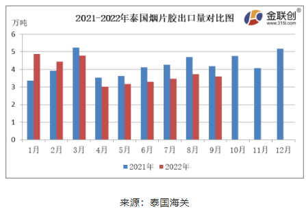 　9月份，泰國煙片膠出口量約3.60萬噸，同比下降13.67%，環比下降3.45%。
