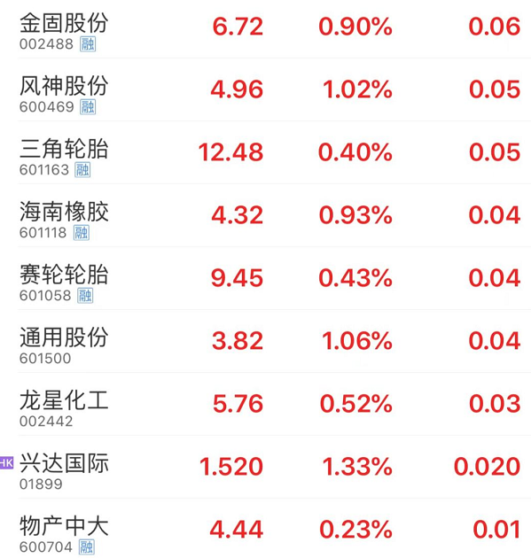 輪胎上游企業如山東大業股份、彤程新材、興達國際等也集體沖高，股民對整個行業的投資熱潮再起。