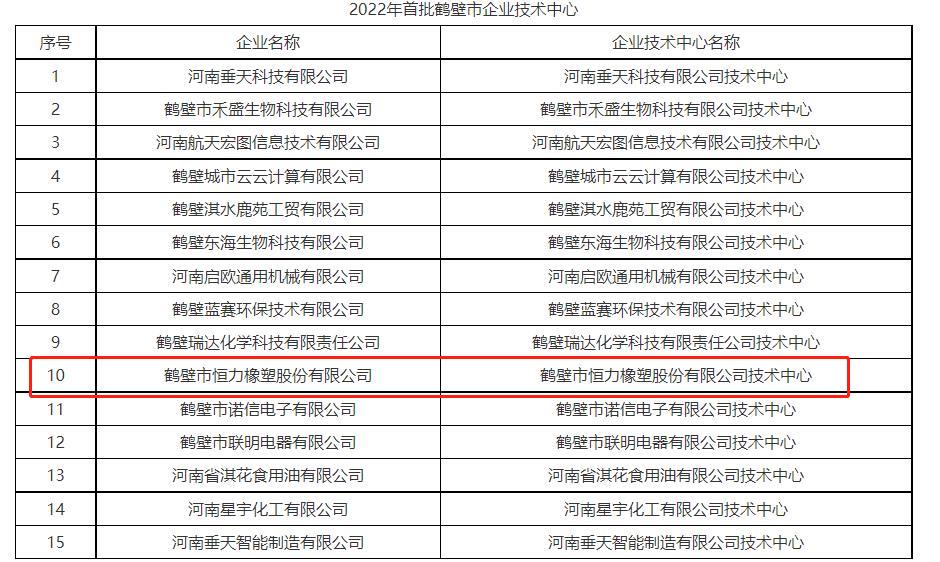 15家企業(yè)成果獲批2022年首批鶴壁市企業(yè)技術(shù)中心。其中包括鶴壁市恒力橡塑股份有限公司的鶴壁市恒力橡塑股份有限公司技術(shù)中心。