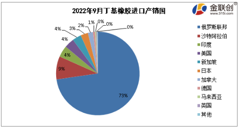 2022年9月,國內丁基橡膠出口總量約在0.74萬噸,環比減少8.17%。 2022年9月,國內丁基橡膠出口總量約在0.74萬噸,環比減少8.17%。