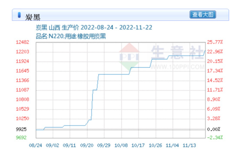據(jù)生意社數(shù)據(jù)顯示,截止11月22日,炭黑價格已破一萬二大關,達到12250元,較8月24日時上漲23.43%。 據(jù)生意社數(shù)據(jù)顯示,截止11月22日,炭黑價格已破一萬二大關,達到12250元,較8月24日時上漲23.43%。