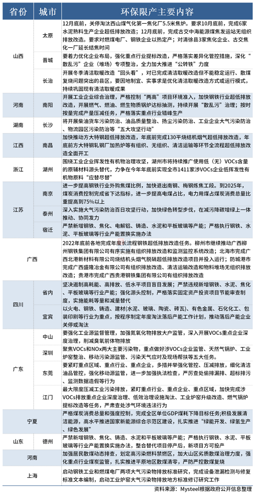 多省環(huán)保政策再開,秋冬“停工/限產令”到來 多省環(huán)保政策再開,秋冬“停工/限產令”到來
